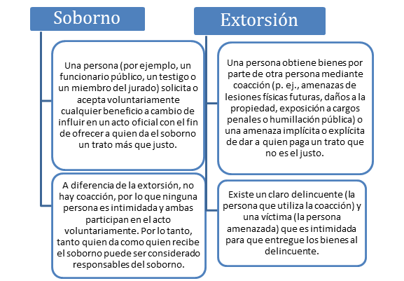 Extorsión, CHANTAJE y COACCIÓN: Cuáles son las DIFERENCIAS 2 extorsion chantaje y coaccion cuales son las diferencias