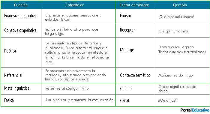 Funciones del LENGUAJE: 15 Ejemplos CLAROS y FÁCILES 2 funciones del lenguaje 15 ejemplos claros y faciles