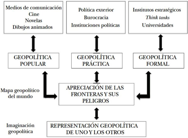 Geopolítica: qué es, ÁMBITOS de ESTUDIO y REFERENTES CLAVE