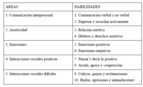 HABILIDADES SOCIALES: Conoce los 6 TIPOS y sus BENEFICIOS 2 habilidades sociales conoce los 6 tipos y sus beneficios