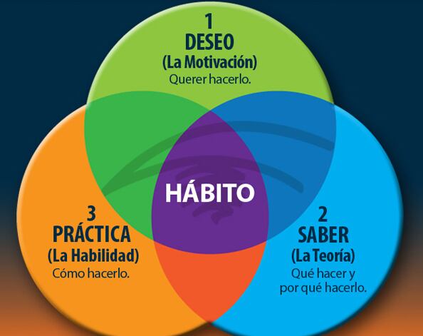 HÁBITO: Cuánto TIEMPO Necesitas para Crearlo FÁCILmente 2 habito cuanto tiempo necesitas para crearlo facilmente