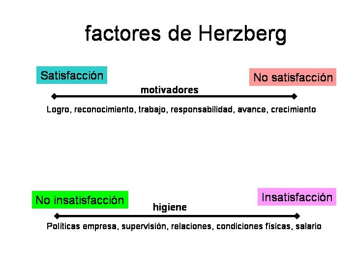 Herzberg: Transformando la Psicología Organizacional 20 herzberg transformando la psicologia organizacional