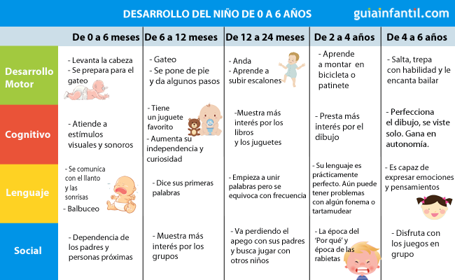Hitos del Desarrollo Infantil: Qué Hacen y a Qué Edad 2 hitos del desarrollo infantil que hacen y a que edad