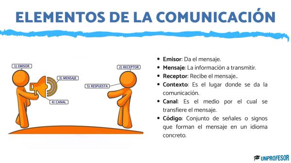 Identifica los 4 TIPOS de COMUNICACIÓN de MANERA SENCILLA 2 identifica los 4 tipos de comunicacion de manera sencilla