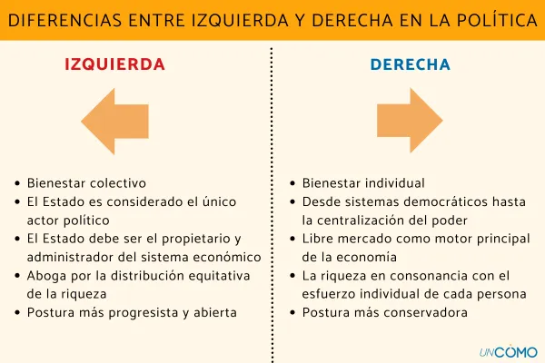ideologias politicas descubre 4 tipos y sus valores clave