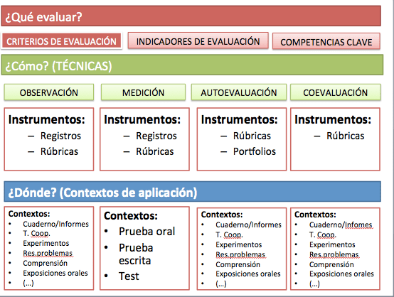instrumentos de evaluacion educativa tipos y usos clave