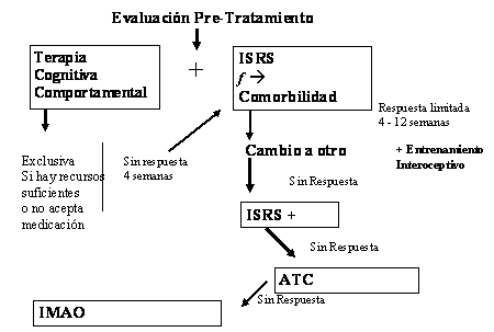 interoceptivo entiende el trastorno de panico y sus claves