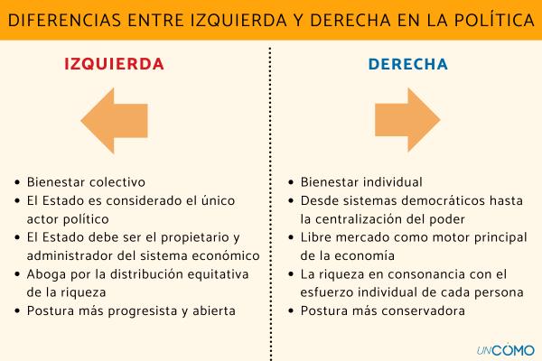 IZQUIERDA y DERECHA POLÍTICA: Descubre sus DIFERENCIAS CLAVE 33 izquierda y derecha politica descubre sus diferencias clave