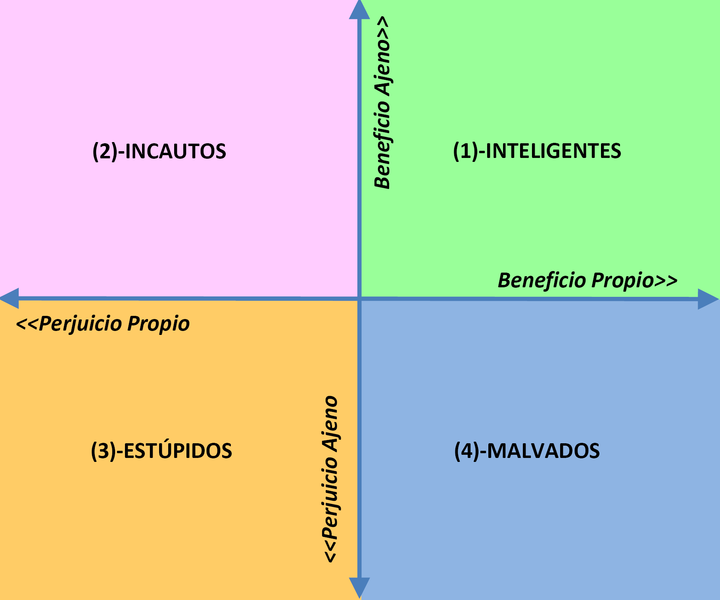 La Teoría de la Estupidez: Peligro Mayor que la Malicia 2 la teoria de la estupidez peligro mayor que la malicia