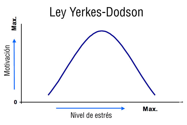 Ley Yerkes-Dodson: RENDIMIENTO y MOTIVACIÓN en EQUILIBRIO 2 ley yerkes dodson rendimiento y motivacion en equilibrio