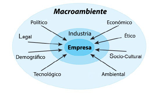 MACROAMBIENTE en las EMPRESAS: FACTORES CLAVE que IMPACTAN 2 macroambiente en las empresas factores clave que impactan