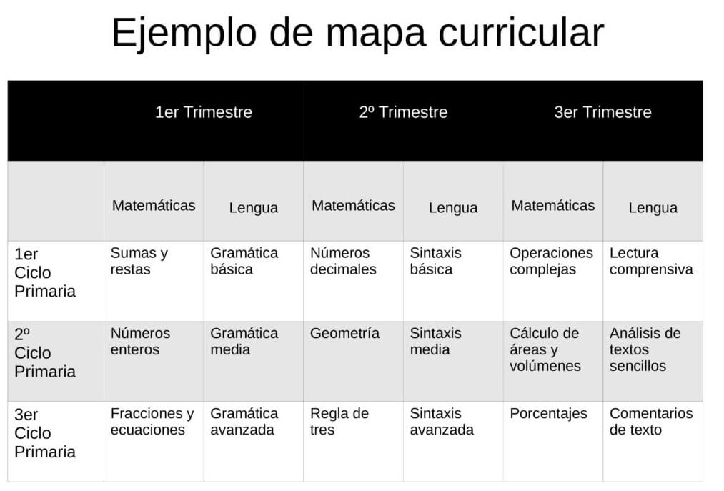 mapa curricular caracteristicas y partes esenciales