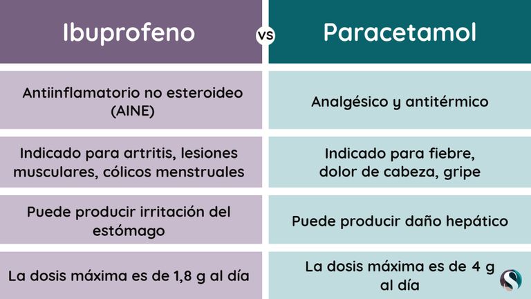 Mecanismo de ACCIÓN del PARACETAMOL - Efectos y BENEFICIOS 2 mecanismo de accion del paracetamol efectos y beneficios