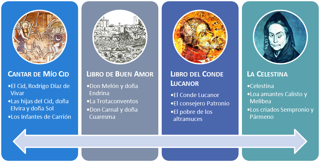 medieval literatura caracteristicas y obras imprescindibles