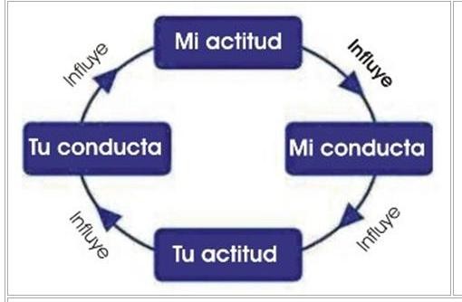 mejora tu comportamiento ejemplos claros de actitud