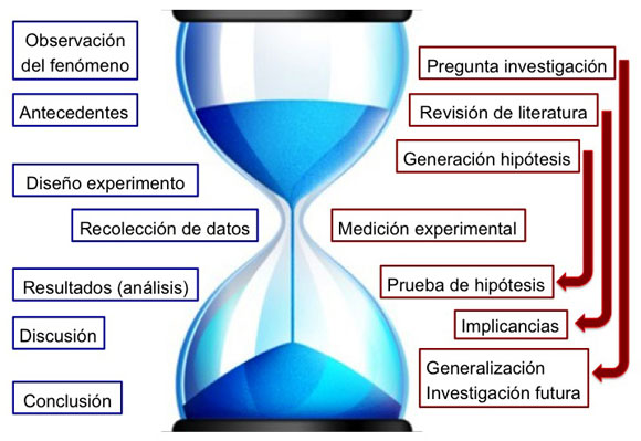 metodo cientifico definicion funcion y uso en terapia