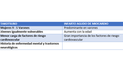 miocardiopatia tako tsubo sintomas y tratamiento en madrid