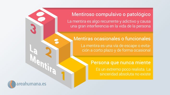 MITOMANÍA: QUÉ ES la MENTIRA COMPULSIVA y sus SIGNIFICADOS 2 mitomania que es la mentira compulsiva y sus significados