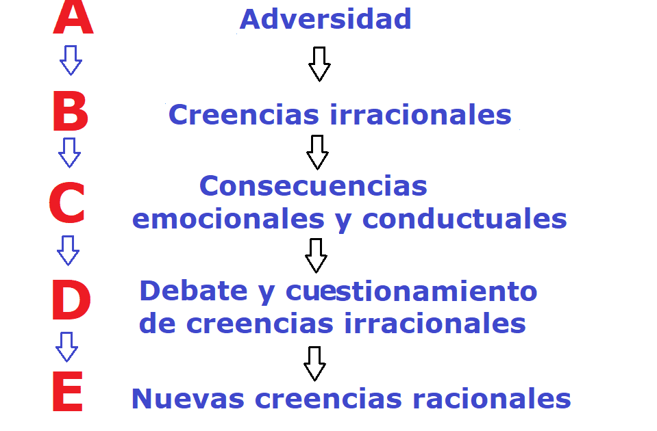 modelo abc de ellis transformando tus pensamientos
