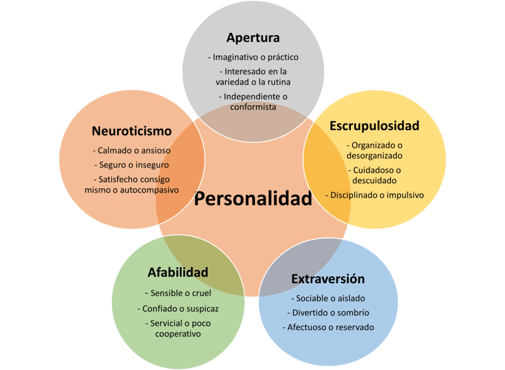 Neuroticismo en RELACIONES: INFLUENCIA y GESTIÓN Efectiva 2 neuroticismo en relaciones influencia y gestion efectiva
