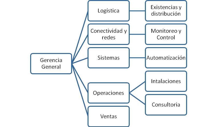 Organigrama Horizontal: ¡Mejora tu Empresa con sus Ventajas! 17 organigrama horizontal mejora tu empresa con sus ventajas