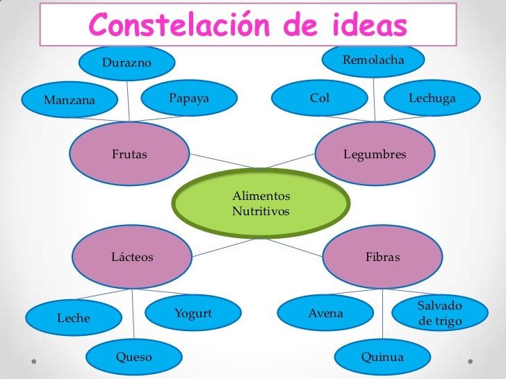 Organizadores GRÁFICOS: TIPOS y EJEMPLOS para tu CREATIVIDAD 2 organizadores graficos tipos y ejemplos para tu creatividad