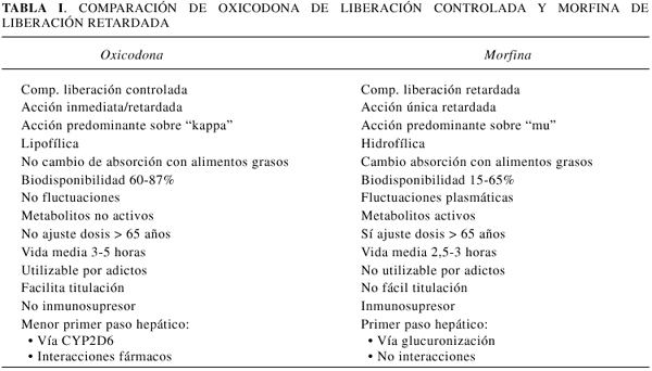 oxicodona usos caracteristicas y efectos secundarios