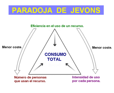paradoja de jevons que es y como impacta la energia