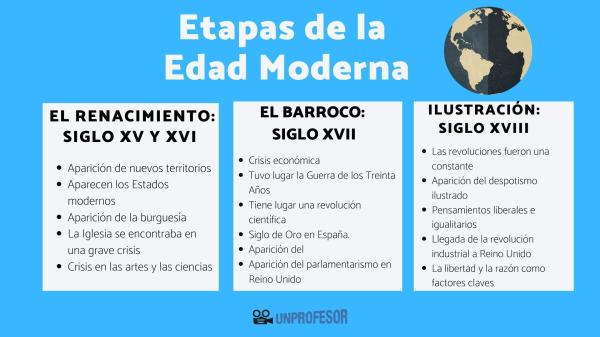 PERÍODO MODERNO: Descubre las 4 ETAPAS y sus CARACTERÍSTICAS 2 periodo moderno descubre las 4 etapas y sus caracteristicas