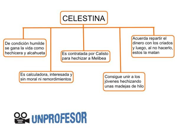 personajes de la celestina psicologia de sempronio y mas