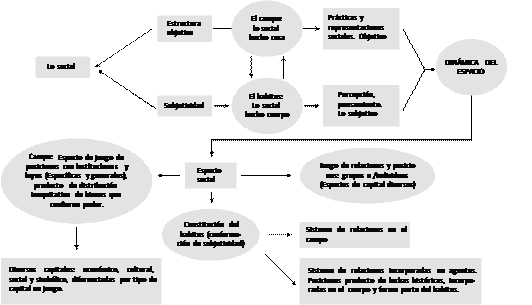 Pierre Bourdieu: IDEAS CLAVE sobre el PODER y la SOCIEDAD 2 pierre bourdieu ideas clave sobre el poder y la sociedad