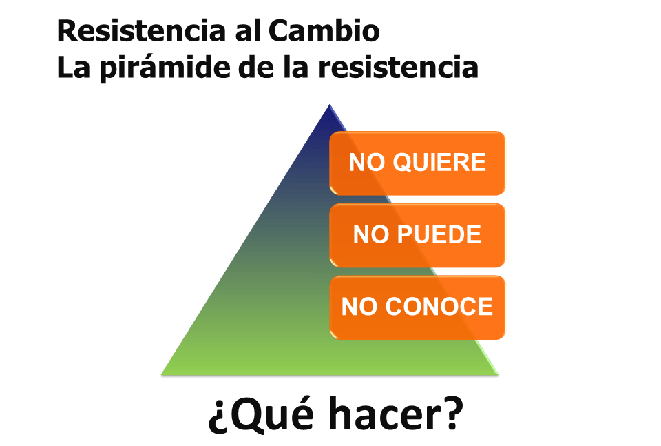 piramide de resistencia al cambio como superarla