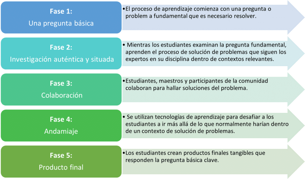 por que son clave los procesos cognitivos en el aprendizaje