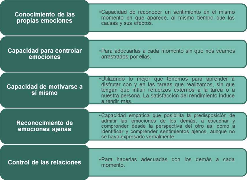 Procesos EMOCIONALES: Fases CLAVE en la EDUCACIÓN Emocional