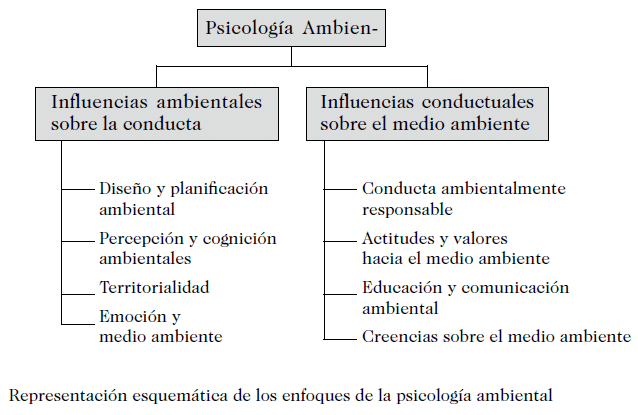 Psicología AMBIENTAL: Definición y APLICACIONES ESENCIALES 2 psicologia ambiental definicion y aplicaciones esenciales