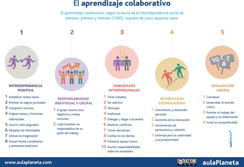 Qué es el APRENDIZAJE COOPERATIVO - BENEFICIOS y CLAVES 2 que es el aprendizaje cooperativo beneficios y claves