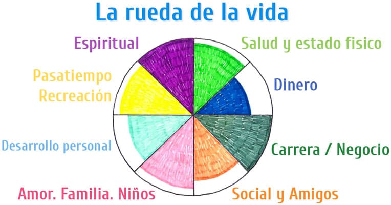 Qué es la RUEDA DE LA VIDA – Evoluciona Tu CÍRCULO de VIDA