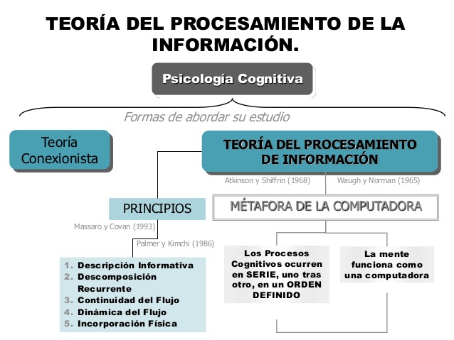 Qué es la Teoría del Procesamiento de la Información 2 que es la teoria del procesamiento de la informacion