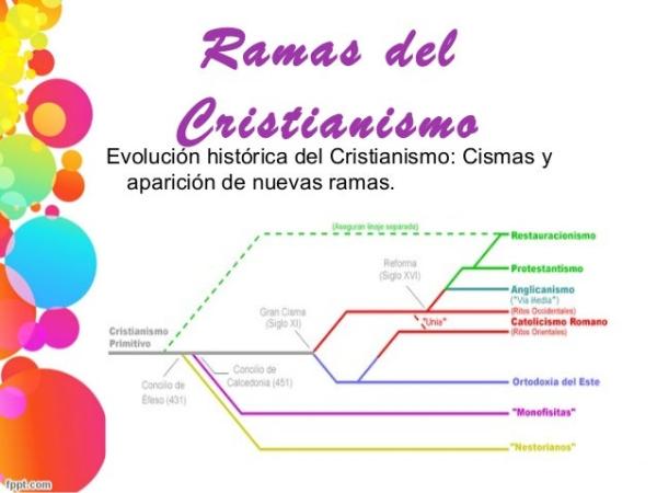 Ramas del CRISTIANISMO: Descubre sus CARACTERÍSTICAS CLAVE 2 ramas del cristianismo descubre sus caracteristicas clave