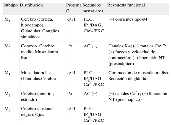 RECEPTORES MUSCARÍNICOS y NICOTÍNICOS: Funciones Esenciales 4 receptores muscarinicos y nicotinicos funciones esenciales