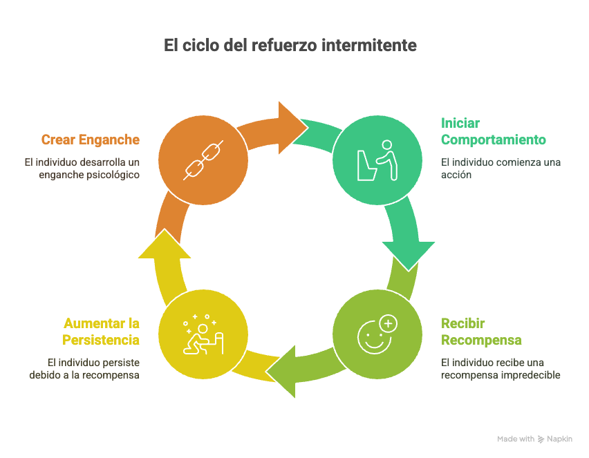 refuerzo intermitente como moldea tu comportamiento