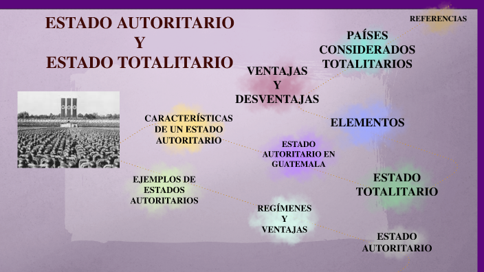 RÉGIMEN DICTATORIAL: Tipos y EJEMPLOS de Autoritarismo 3 regimen dictatorial tipos y ejemplos de autoritarismo