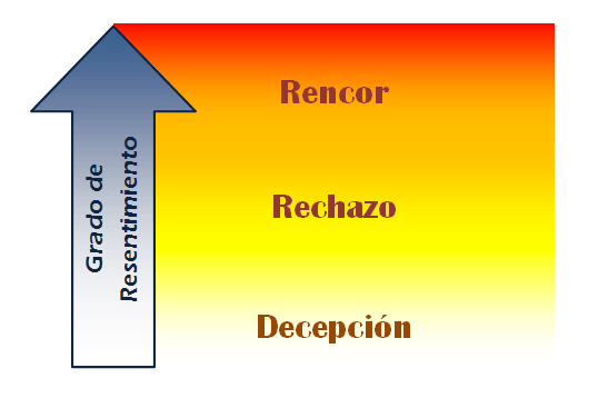 resentimiento familiar causas efectos y como superarlo