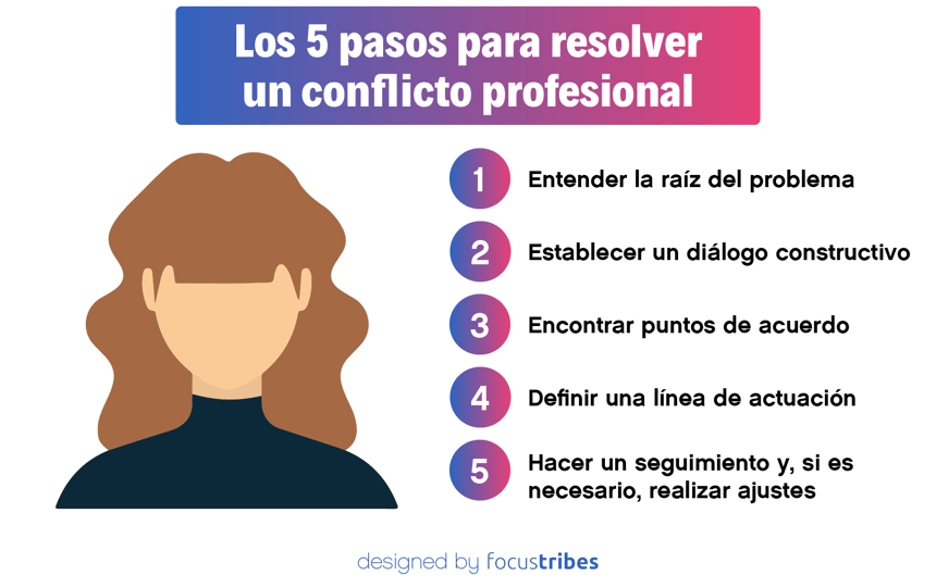 RESOLUCIÓN de PROBLEMAS y CONFLICTOS: 5 Recursos Esenciales 11 RESOLUCIÓN de PROBLEMAS y CONFLICTOS: 5 Recursos Esenciales