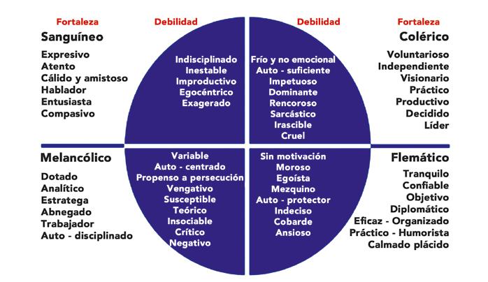 Sanguine y Melancólico: COMBINACIONES de TEMPERAMENTO CLAVE 11 Sanguine y Melancólico: COMBINACIONES de TEMPERAMENTO CLAVE