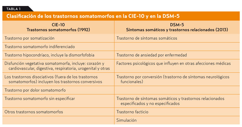 SOMÁTICOS: QUÉ SON - DEFINICIÓN y ENFERMEDADES SOMÁTICAS 2 somaticos que son definicion y enfermedades somaticas