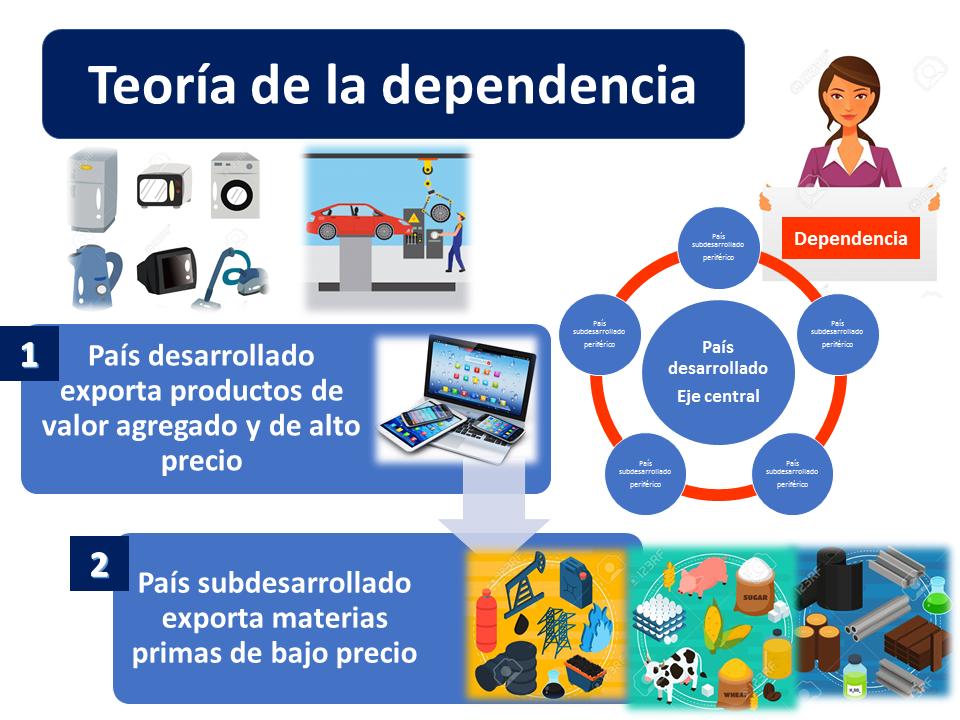 teoria de dependencia por que persisten los paises pobres