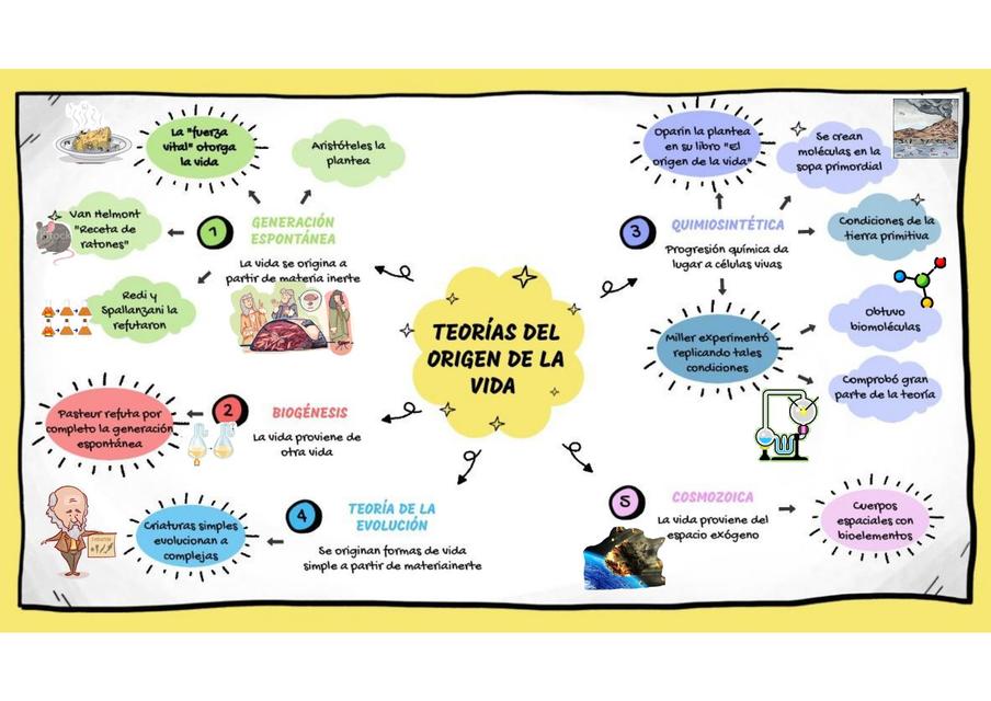 Teoría de la VIDA: 12 Teorías sobre el ORIGEN de la VIDA 2 teoria de la vida 12 teorias sobre el origen de la vida