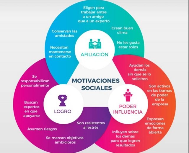 Teoría de McClelland: Clave del Éxito en Poder y Logro 2 teoria de mcclelland clave del exito en poder y logro