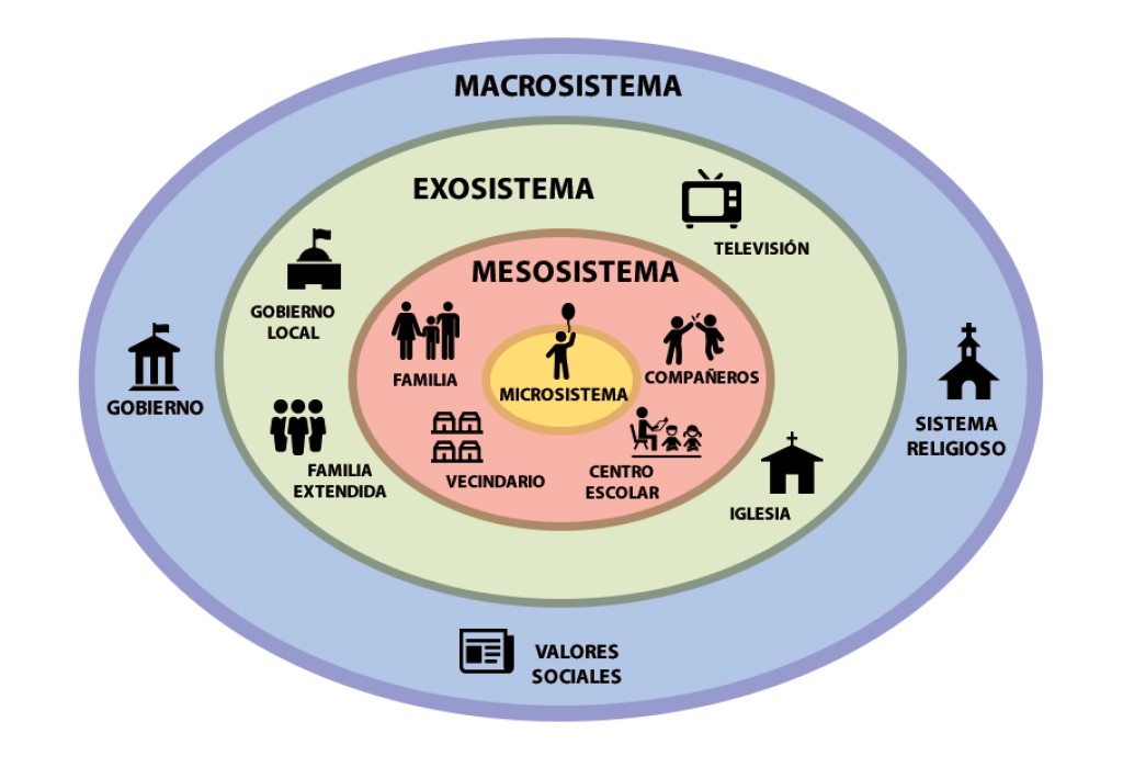 teoria ecologica de bronfenbrenner descubre sus niveles